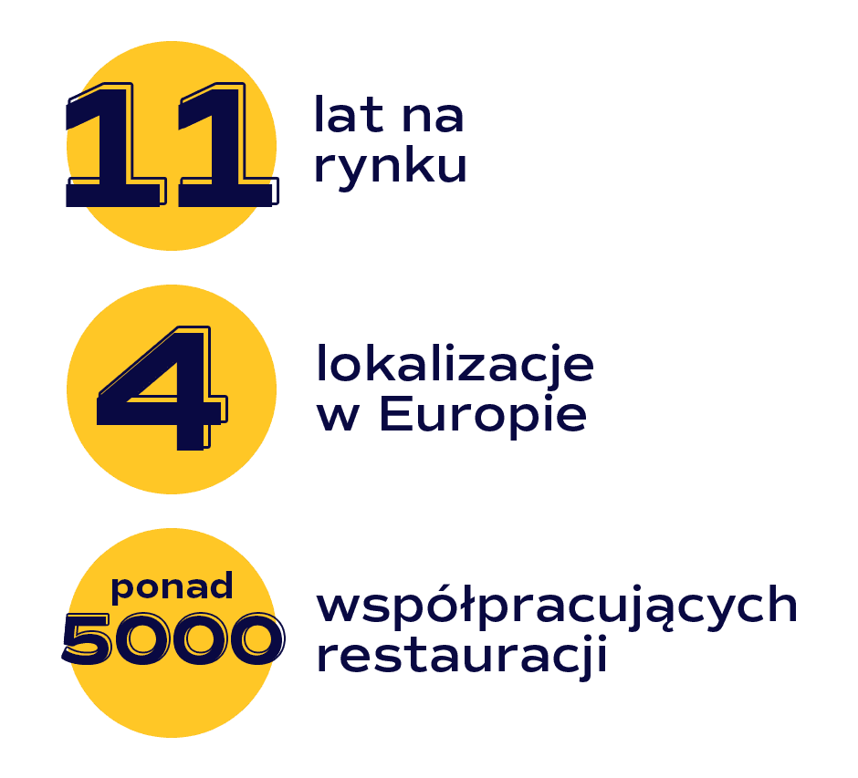 Doświadczenie Restaumatic w liczbach.