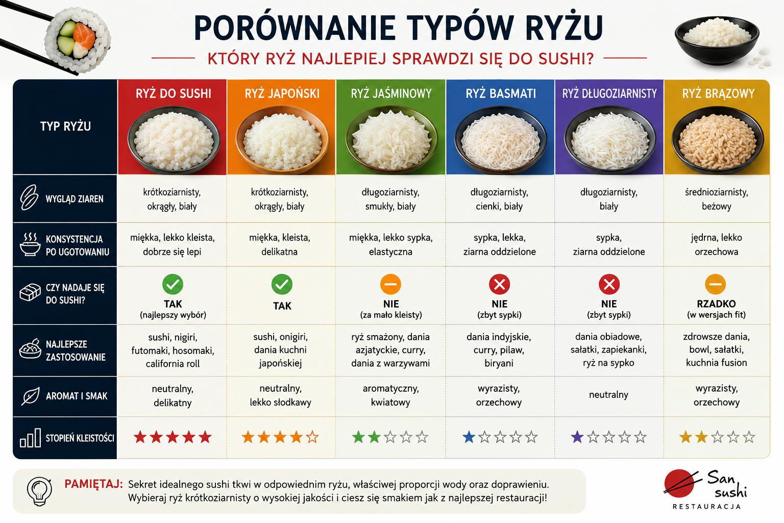 Porównanie typów ryżu do sushi – ryż do sushi, ryż japoński, jaśminowy, basmati, długoziarnisty i brązowy wraz z właściwościami, zastosowaniem i oceną przydatności do przygotowania sushi.